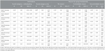 Perceived controllability of group membership does not moderate individuating information effects in implicit person perception